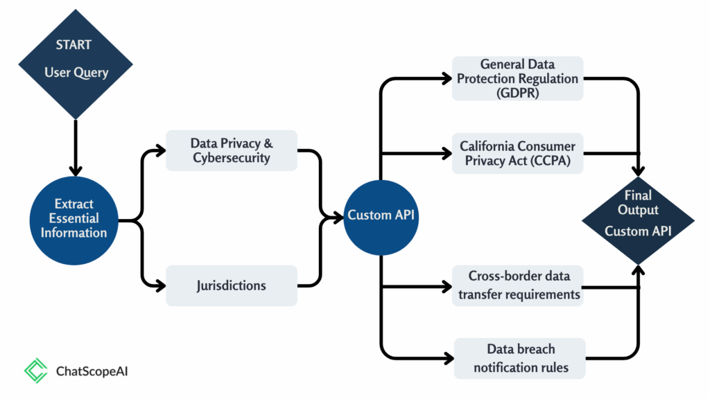 Custom API