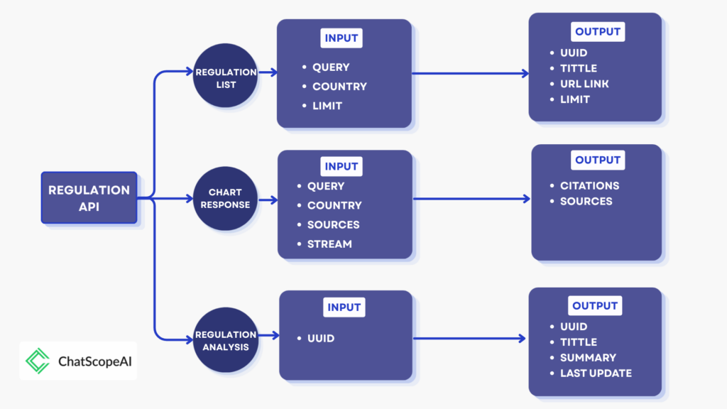 Public API Documentation