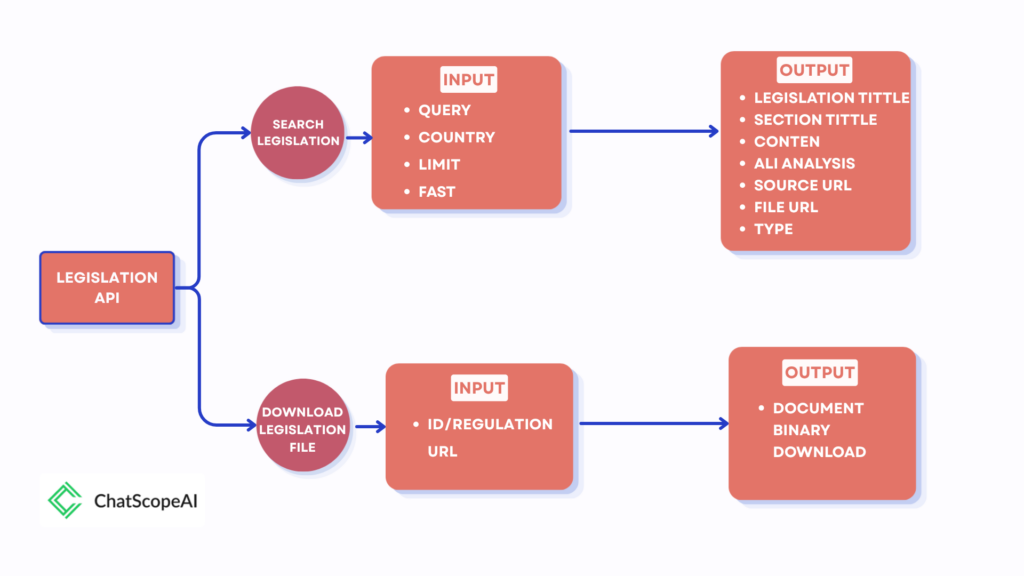 Public API Documentation